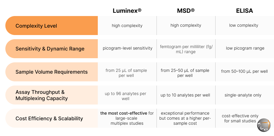 Multiplex Cytokine Assays Compared: Luminex®, Meso Scale Discovery®, and Traditional ELISA
